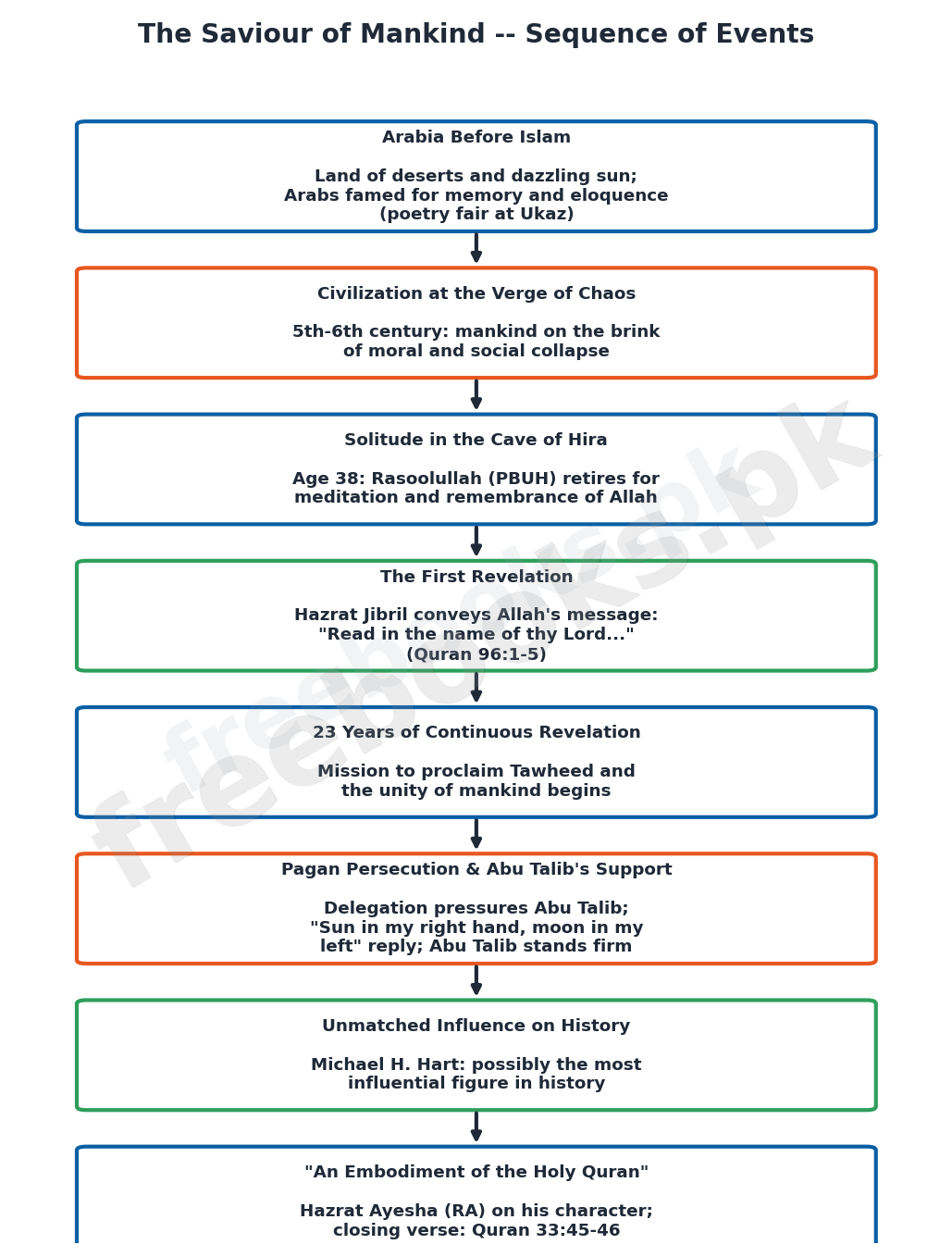 The Saviour of Mankind sequence of events diagram - freebooks.pk