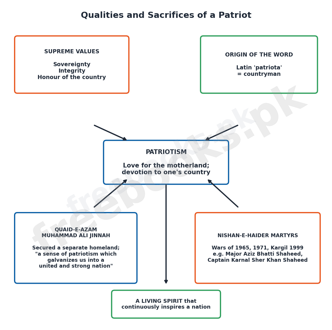 Qualities and sacrifices of a patriot diagram - freebooks.pk