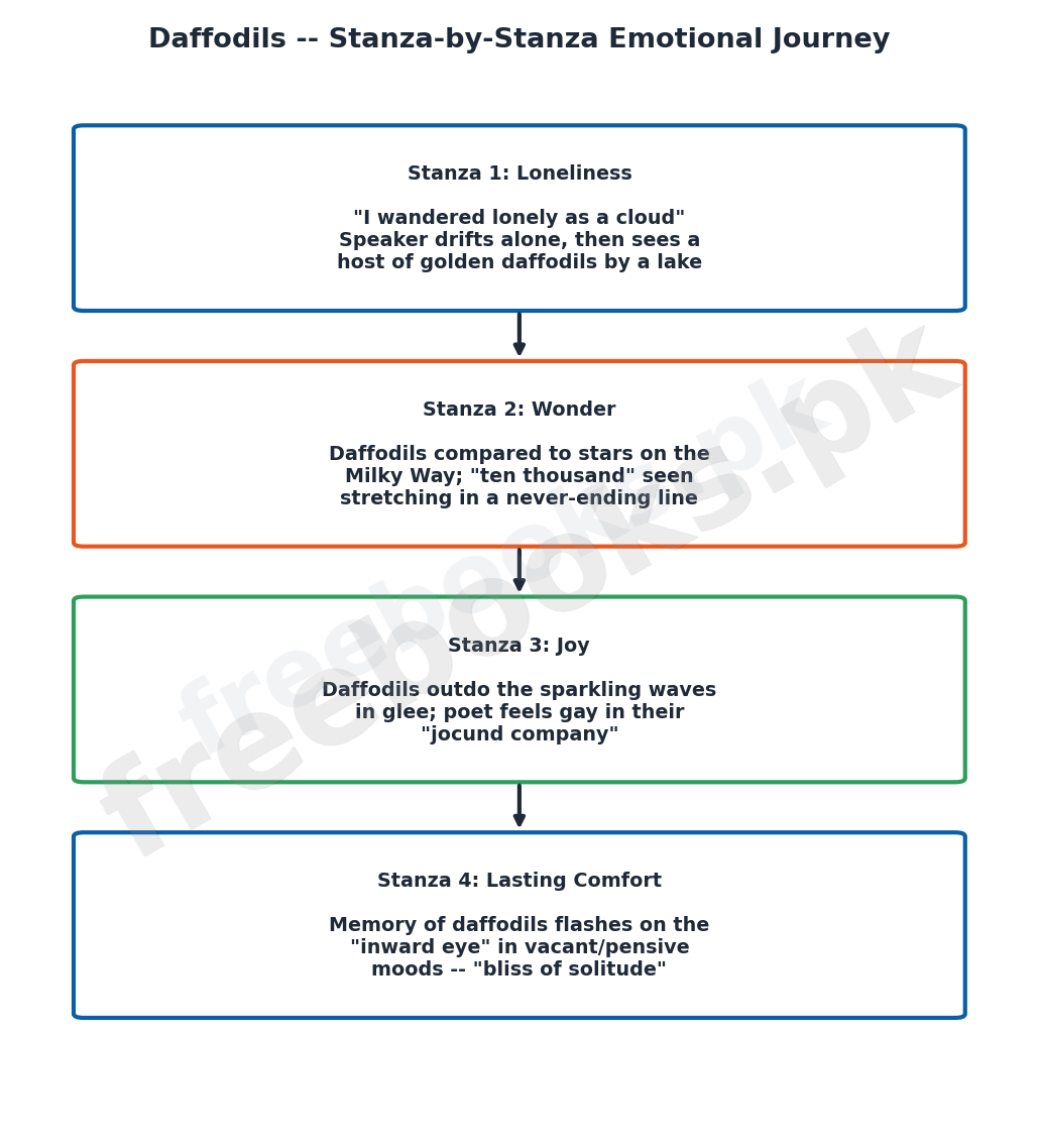 Daffodils stanza-by-stanza emotional journey diagram - freebooks.pk