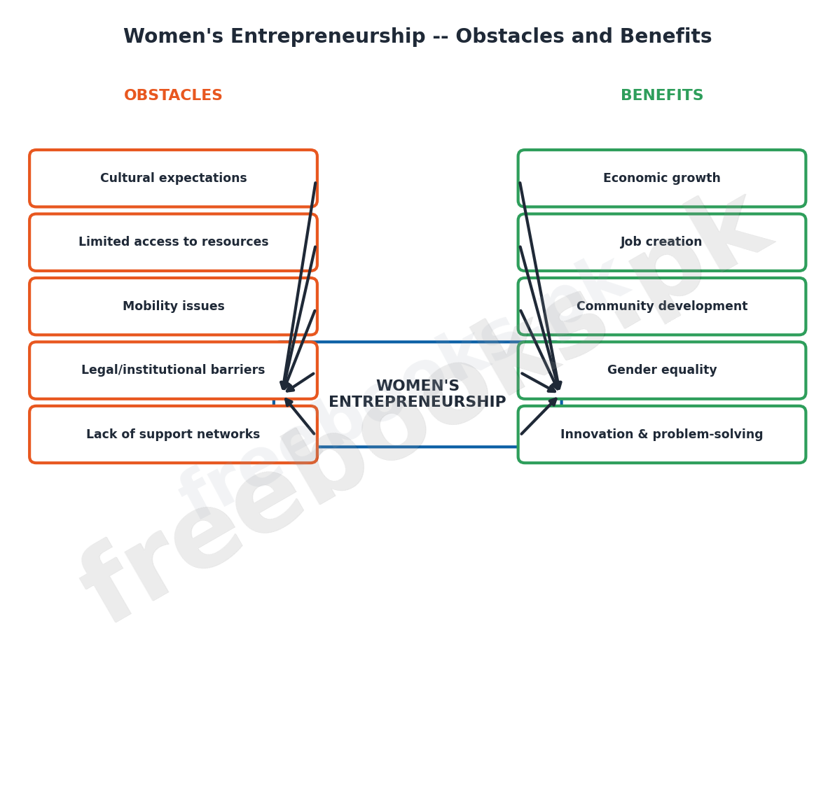 English Class 9 Unit 5: Women Empowerment through Entrepreneurship Notes 2 Women entrepreneurship obstacles and benefits diagram - freebooks.pk