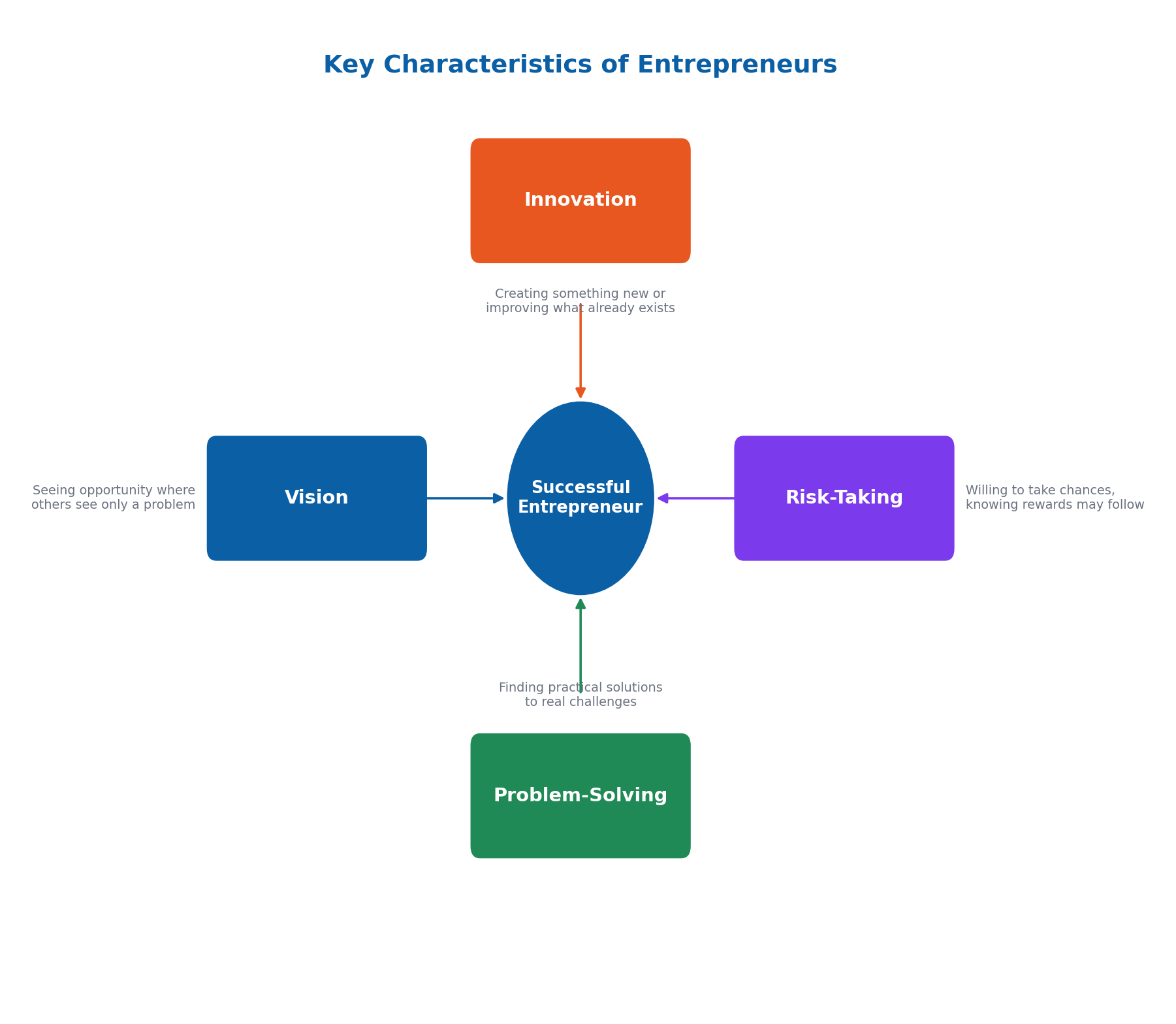 Key Characteristics of Entrepreneurs