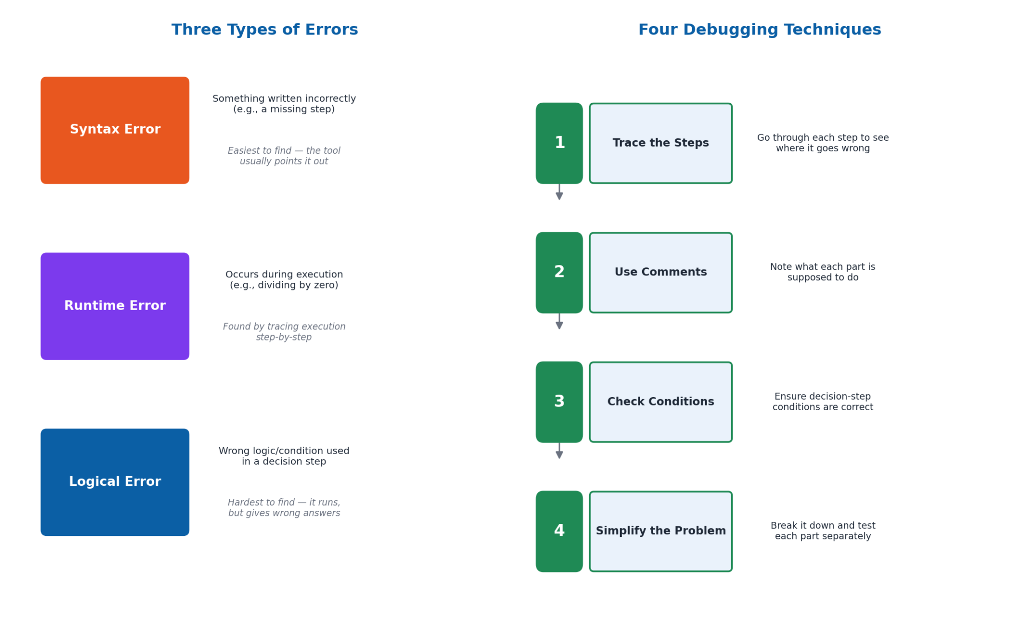 Computer Science 9 Chapter 7: Computational Thinking - Notes 4 Types of Errors and the Debugging Process