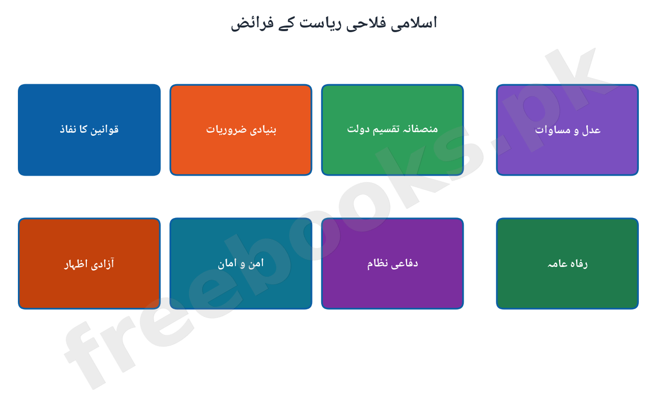 Islami Falahi Riyasat ke Faraiz - Pakistan Studies 12 Chapter 1 Diagram