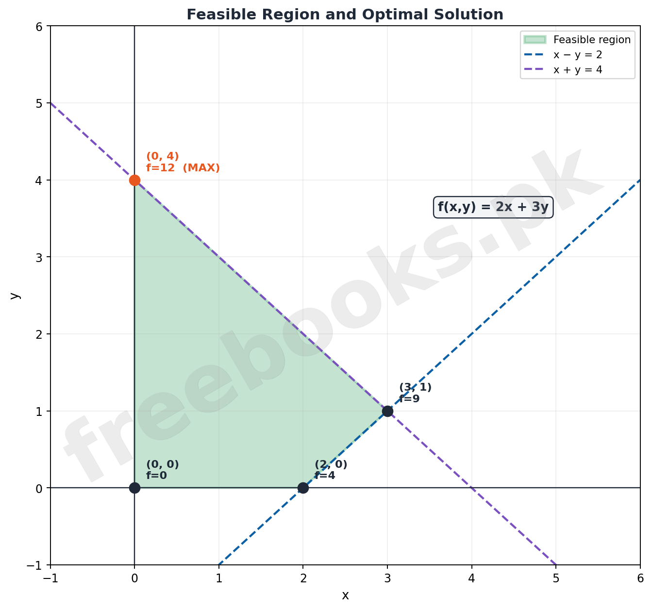 Shaded feasible region with labeled corner points showing the maximum value of an objective function