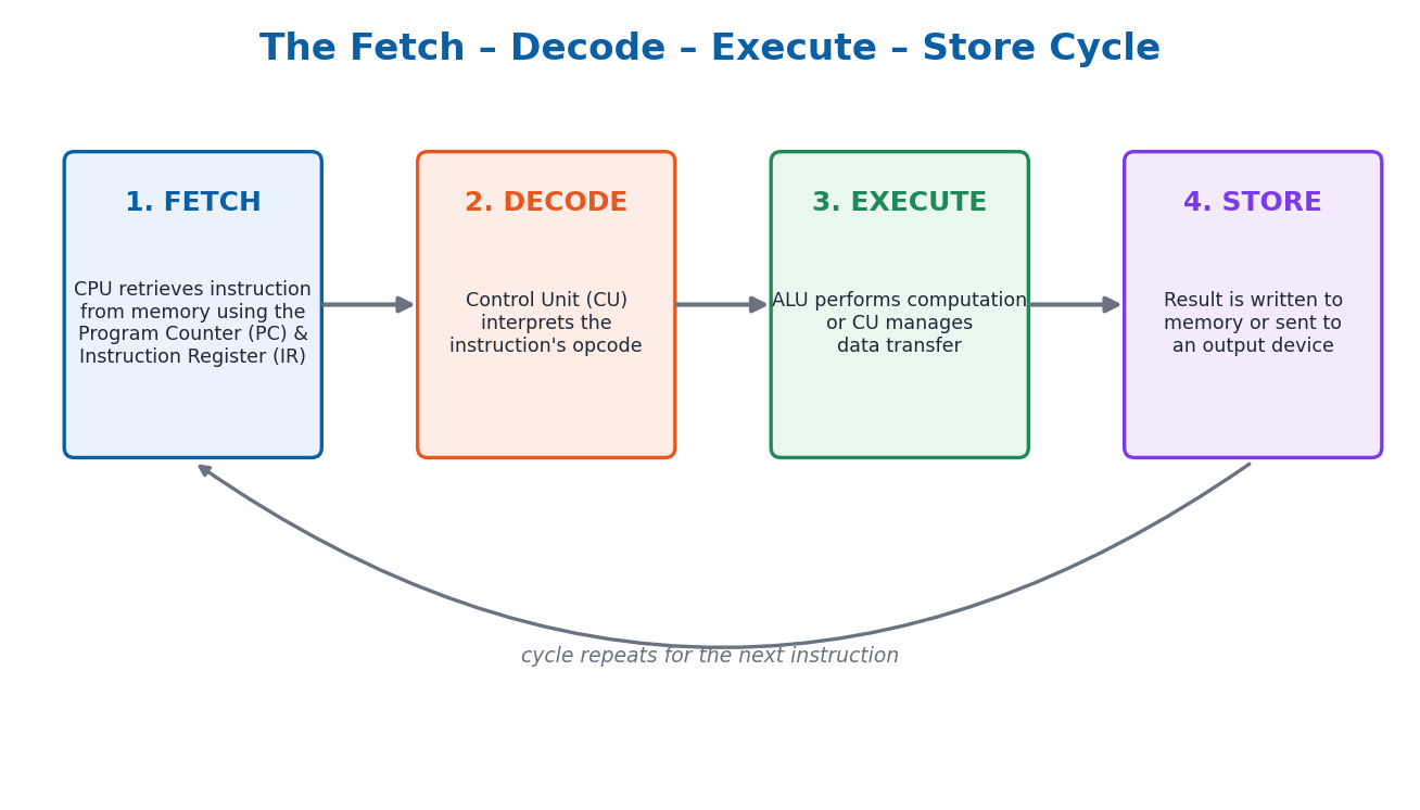 Diagram of the four-step fetch decode execute store instruction cycle