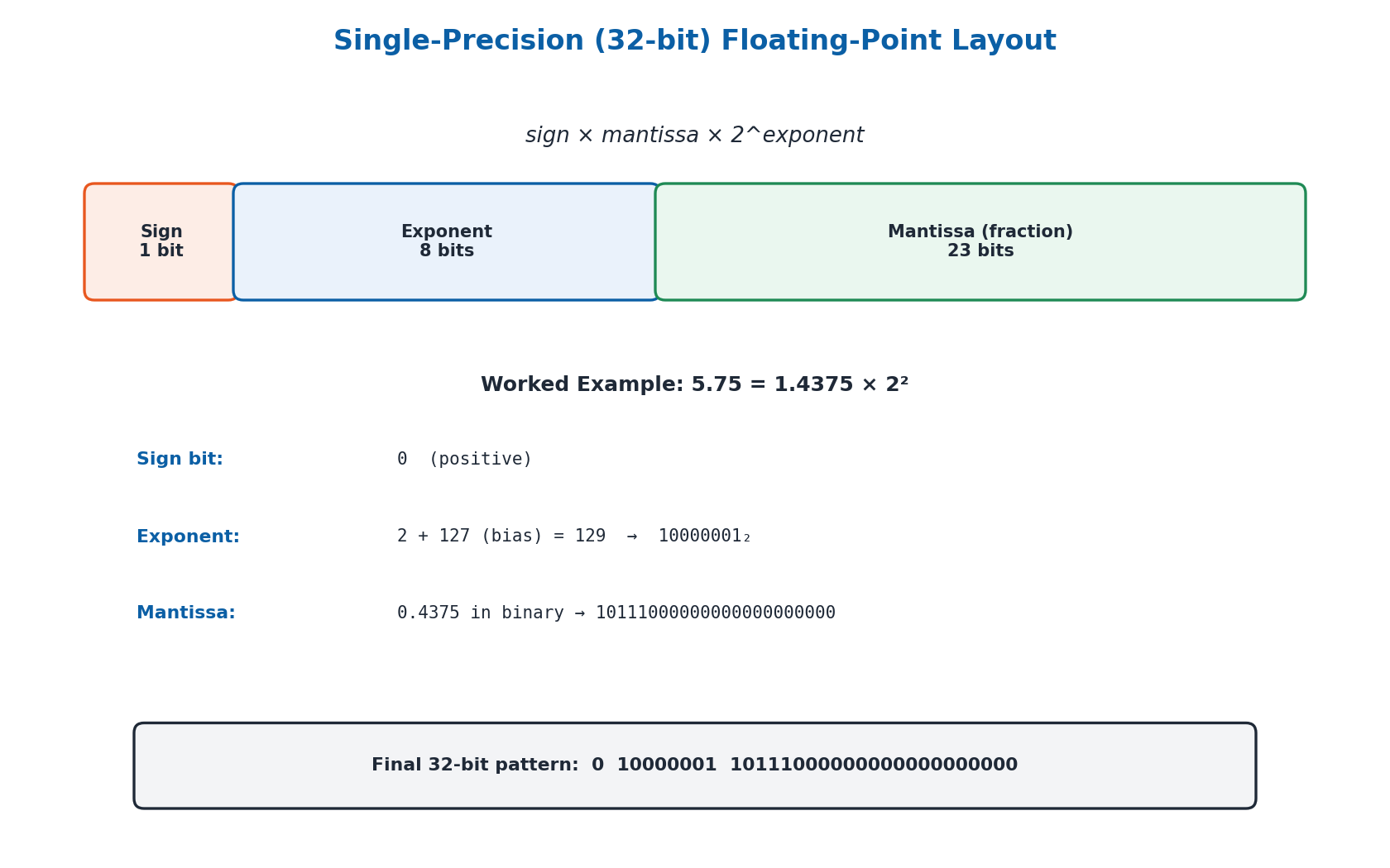 Diagram of 32-bit single precision floating point layout with sign exponent and mantissa bits