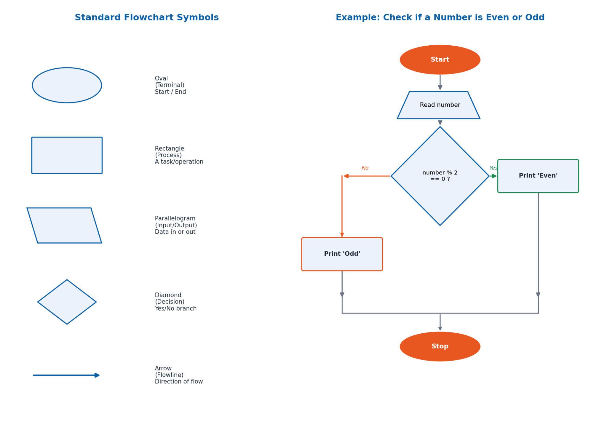 Computer Science 9 Chapter 7: Computational Thinking - Notes 3 Flowchart Symbols and a Worked Example