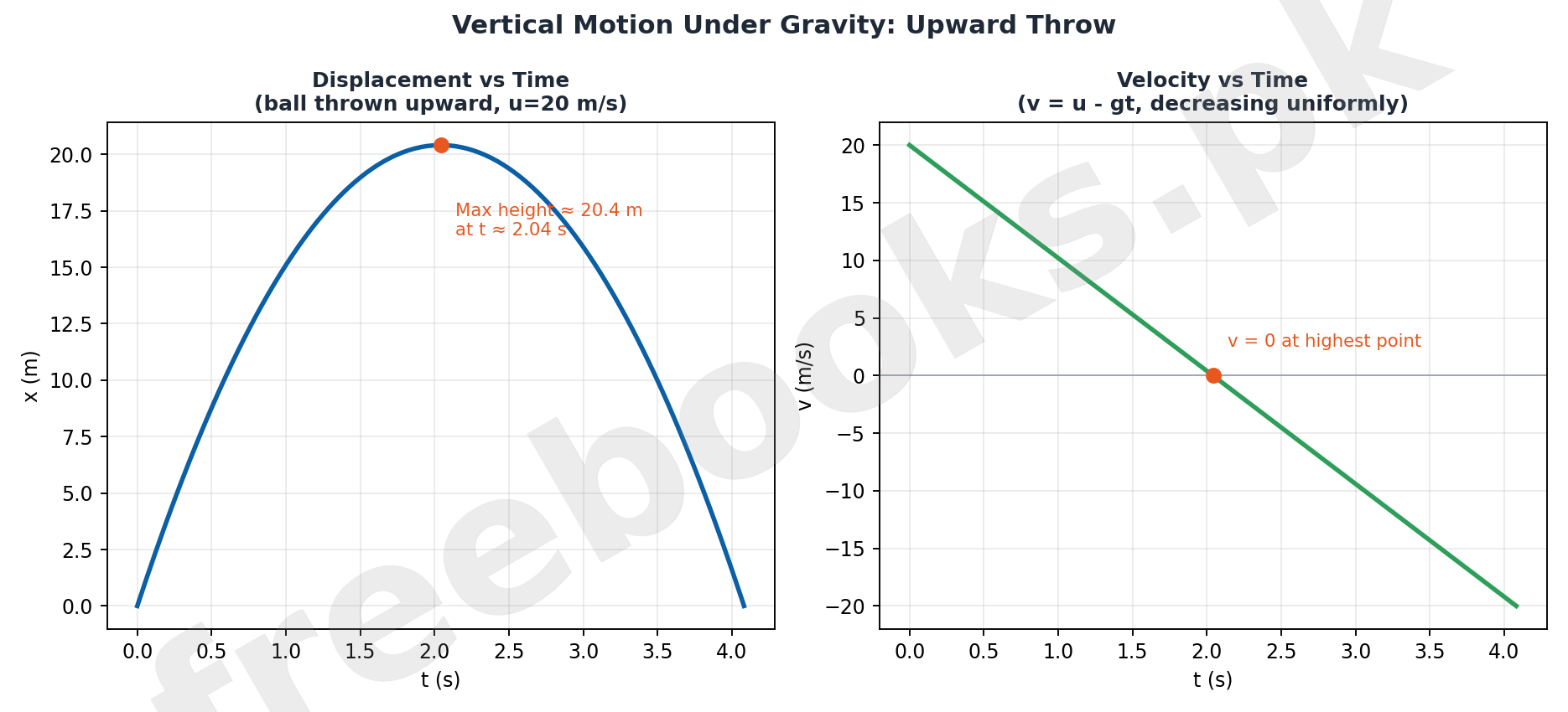 Vertical Motion Under Gravity upward throw diagram