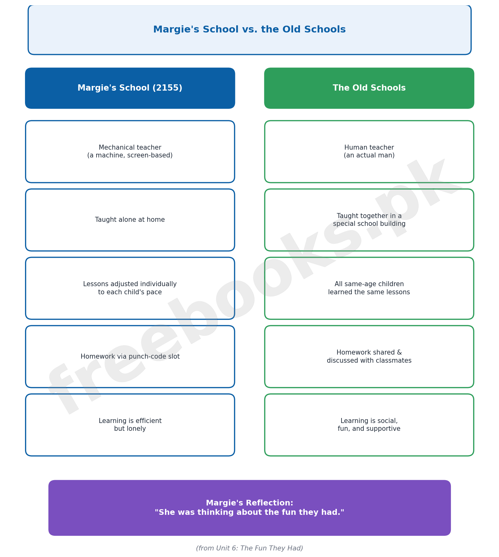 Diagram comparing Margie mechanical school in 2155 with the old human-taught schools in The Fun They Had