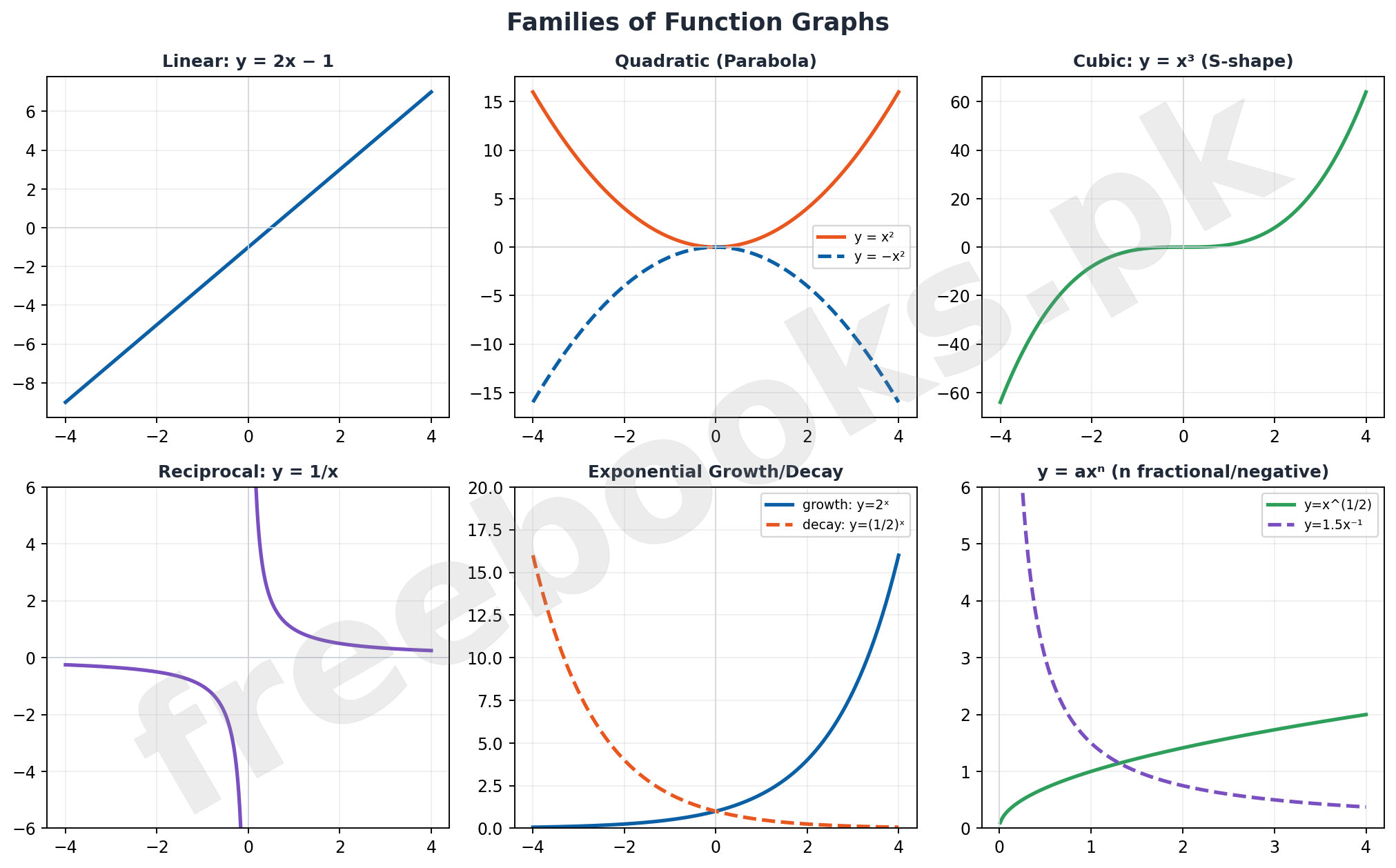 Six-panel gallery showing linear, quadratic, cubic, reciprocal, exponential, and power function graph shapes