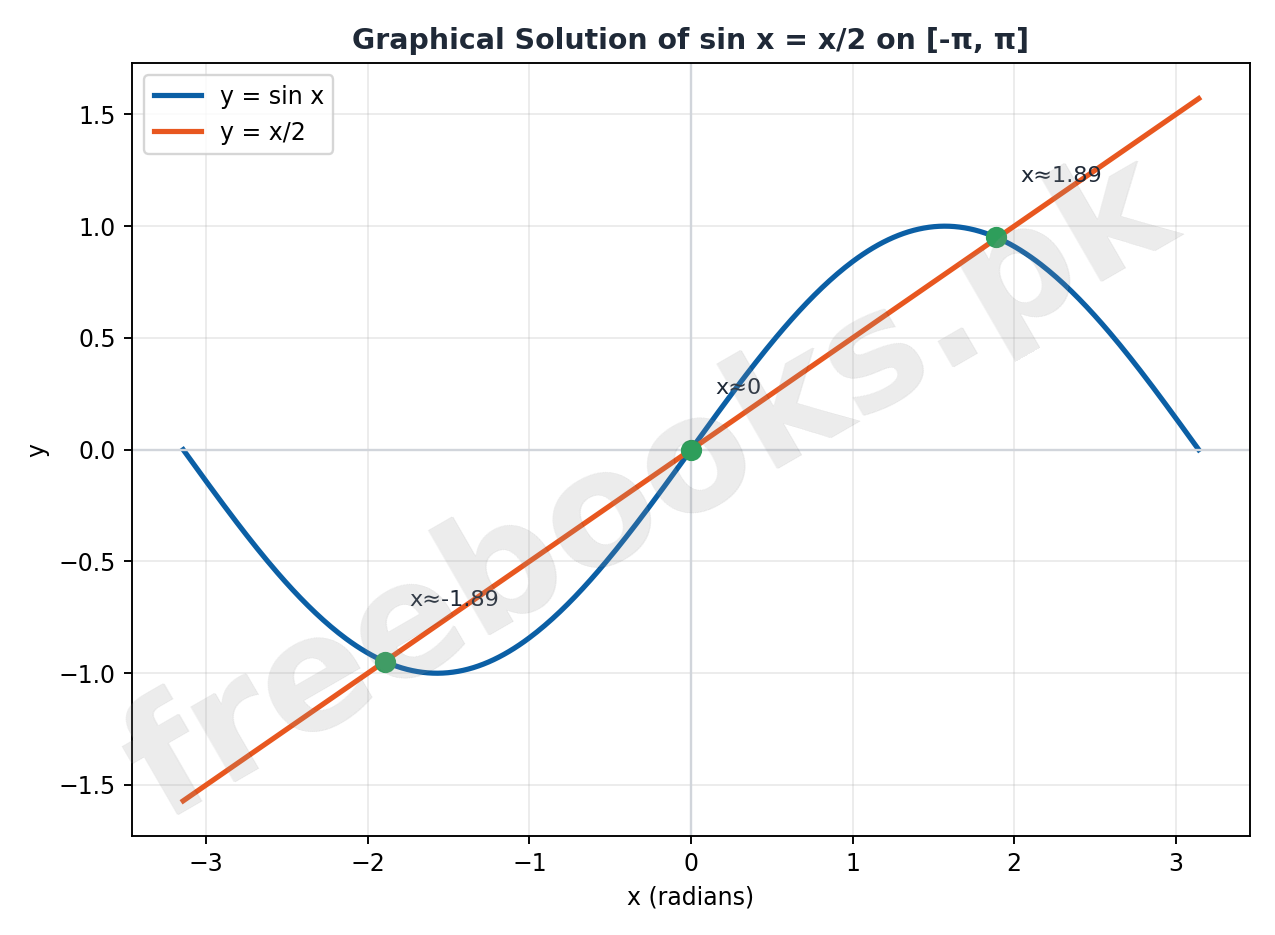 Graphical Solution of sin x = x/2
