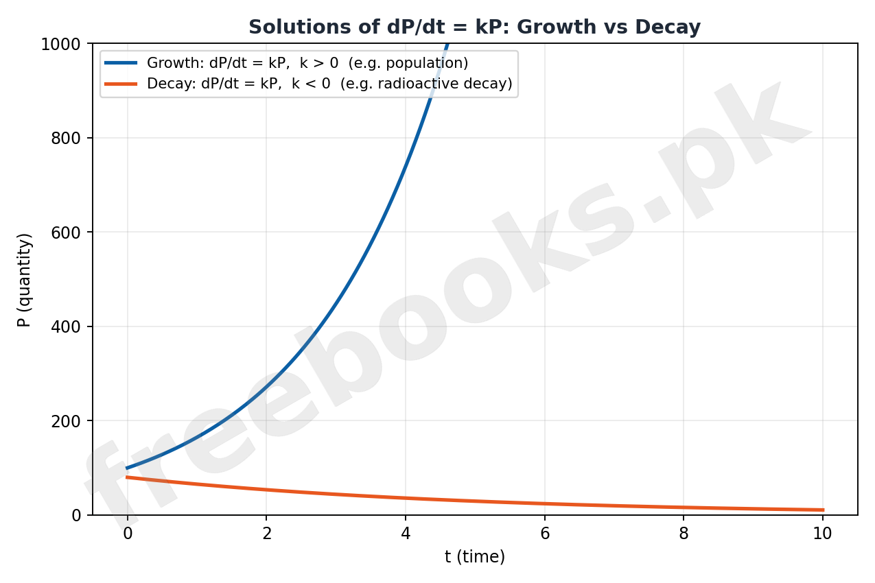 Mathematics Class 12 Unit 4: Differential Equations Notes 2 Growth vs Decay Solutions of dP/dt = kP diagram