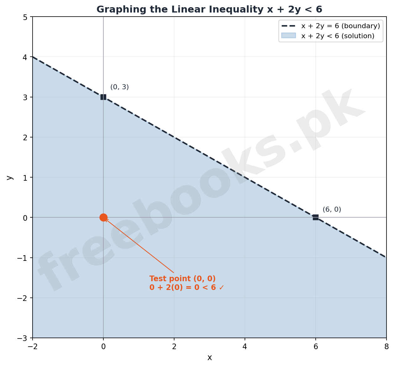 Shaded half plane graph of the inequality x plus 2y less than 6 with test point at the origin