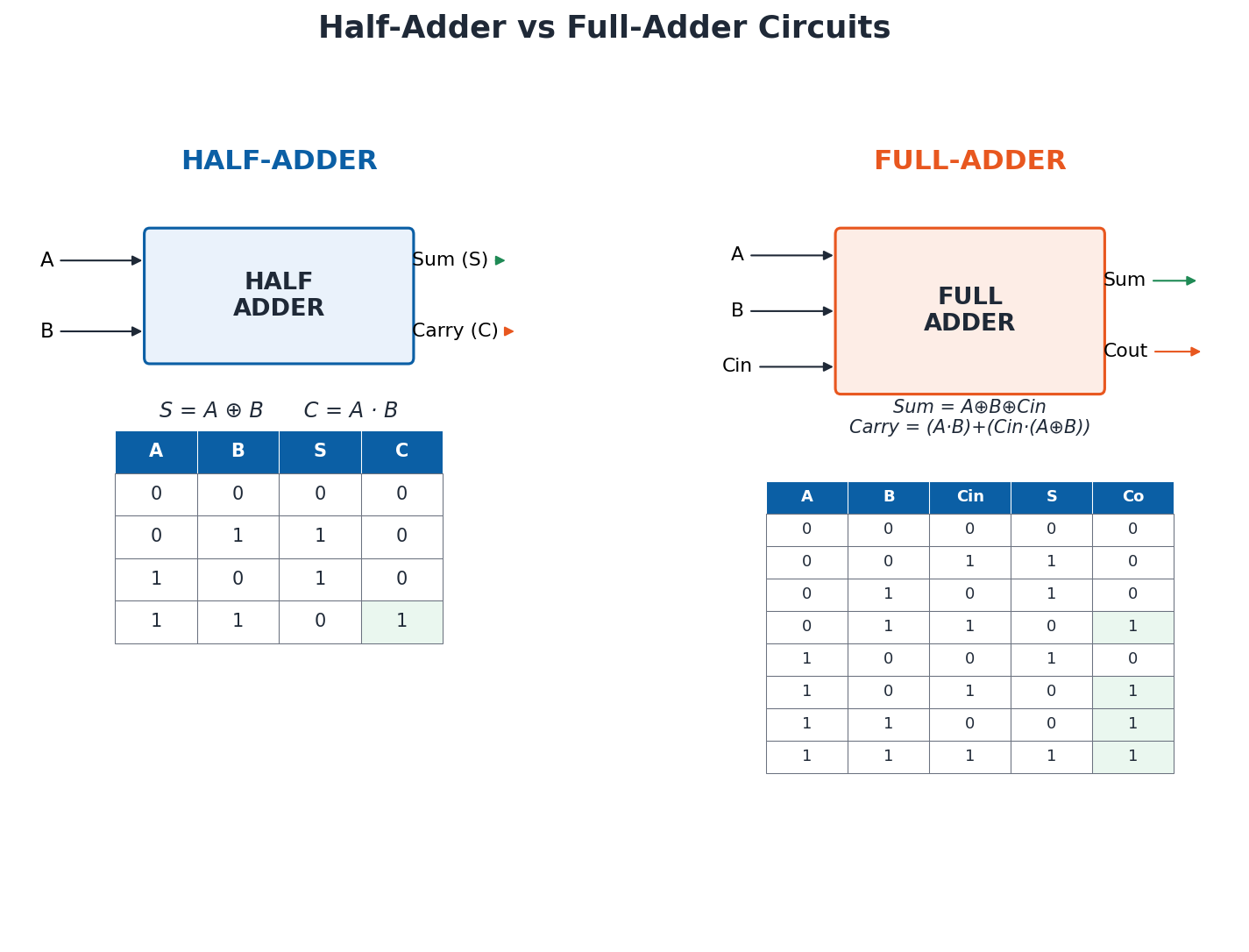 Block diagrams of half adder and full adder circuits with truth tables and Boolean expressions
