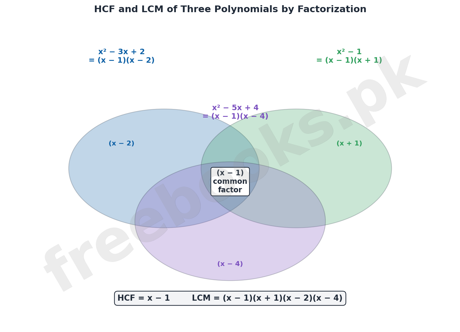 Venn diagram showing common and non-common factors of three polynomials for HCF and LCM