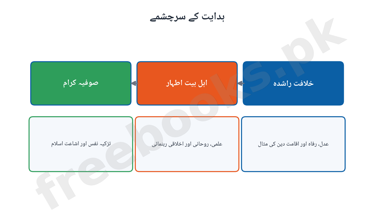 Islamiat Class 11 Chapter 6: Hidayat ke Sarchashme aur Mashaheer-e-Islam Notes (Urdu Medium) 3 Hidayat ke Sarchashme - Islamiat 11 Chapter 6 Diagram