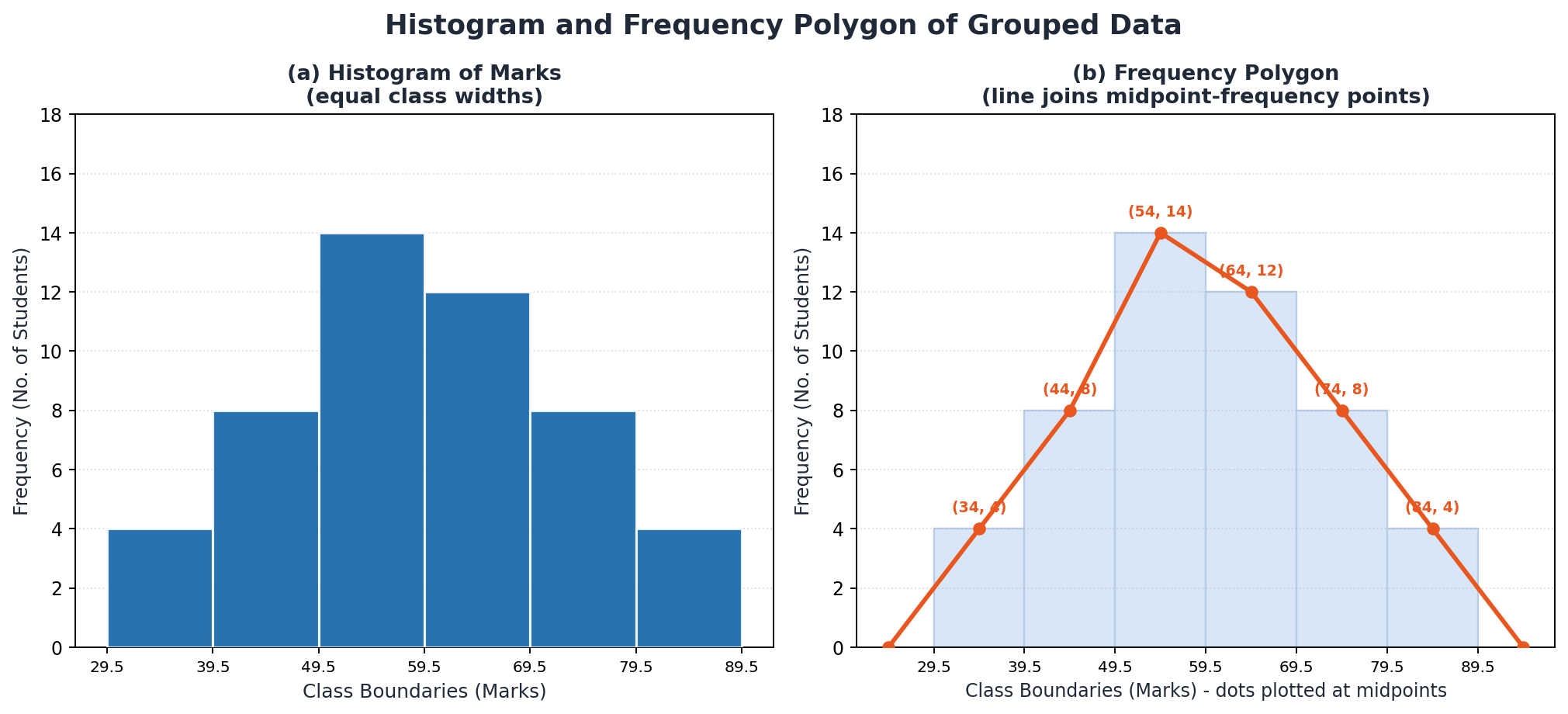 Mathematics Class 9 Unit 12: Information Handling Notes 2 Diagram showing a histogram and frequency polygon of grouped data