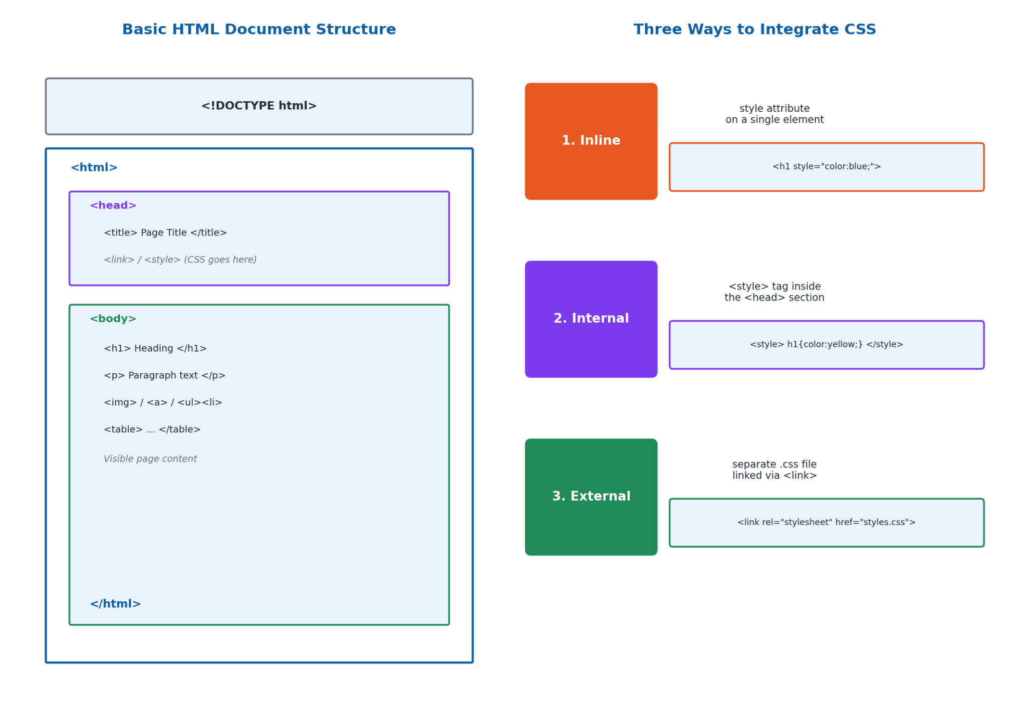 Computer Science 9 Chapter 8: Web Development with HTML, CSS and JavaScript - Notes 3 HTML Document Structure and CSS Integration