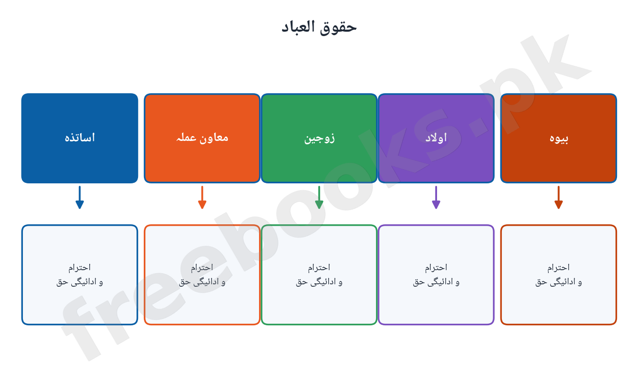Islamiat Class 11 Chapter 5: Husn-e-Muamlaat o Muashrat Notes (Urdu Medium) 2 Huqooq ul Ibad - Islamiat 11 Chapter 5 Diagram