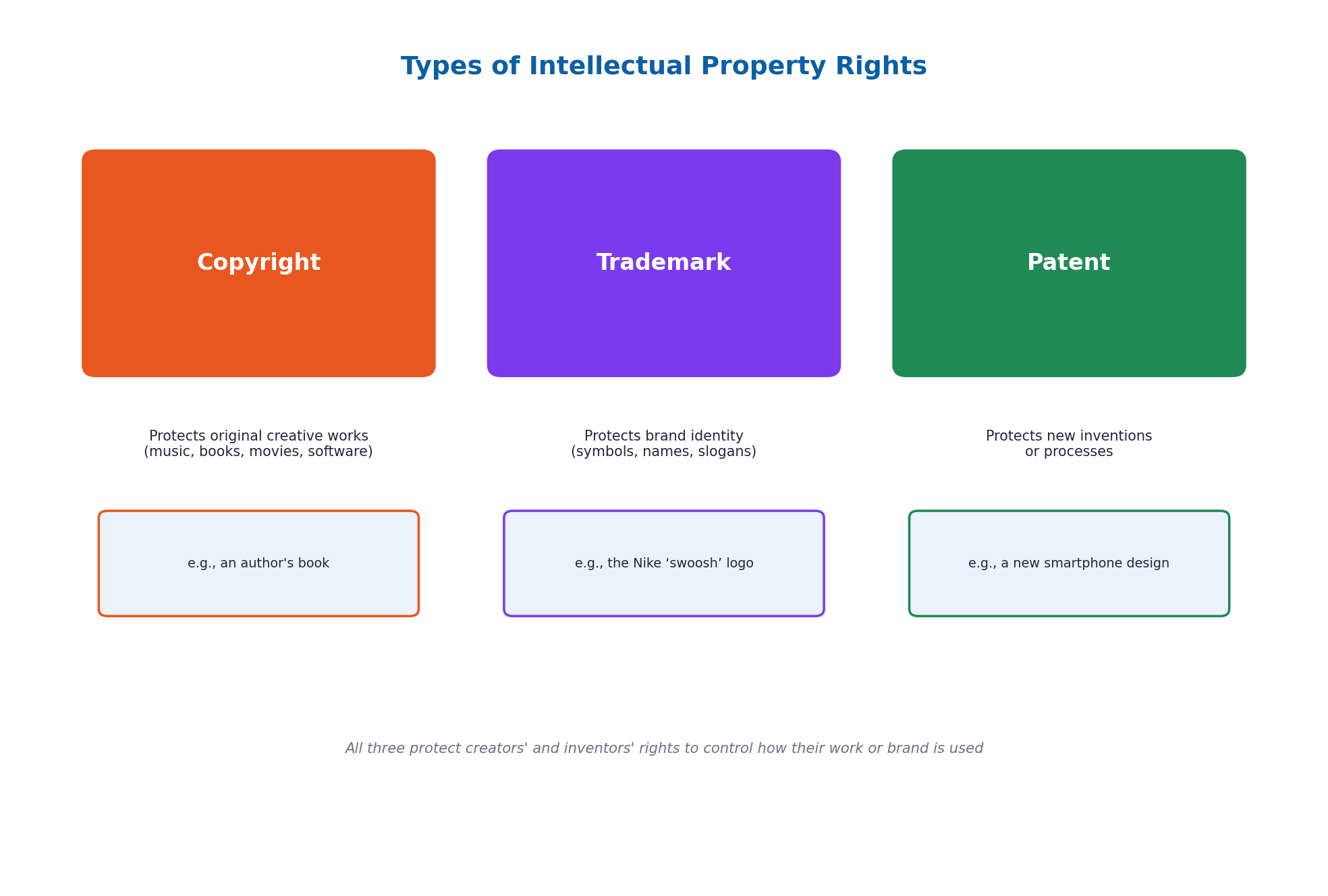 Types of Intellectual Property Rights