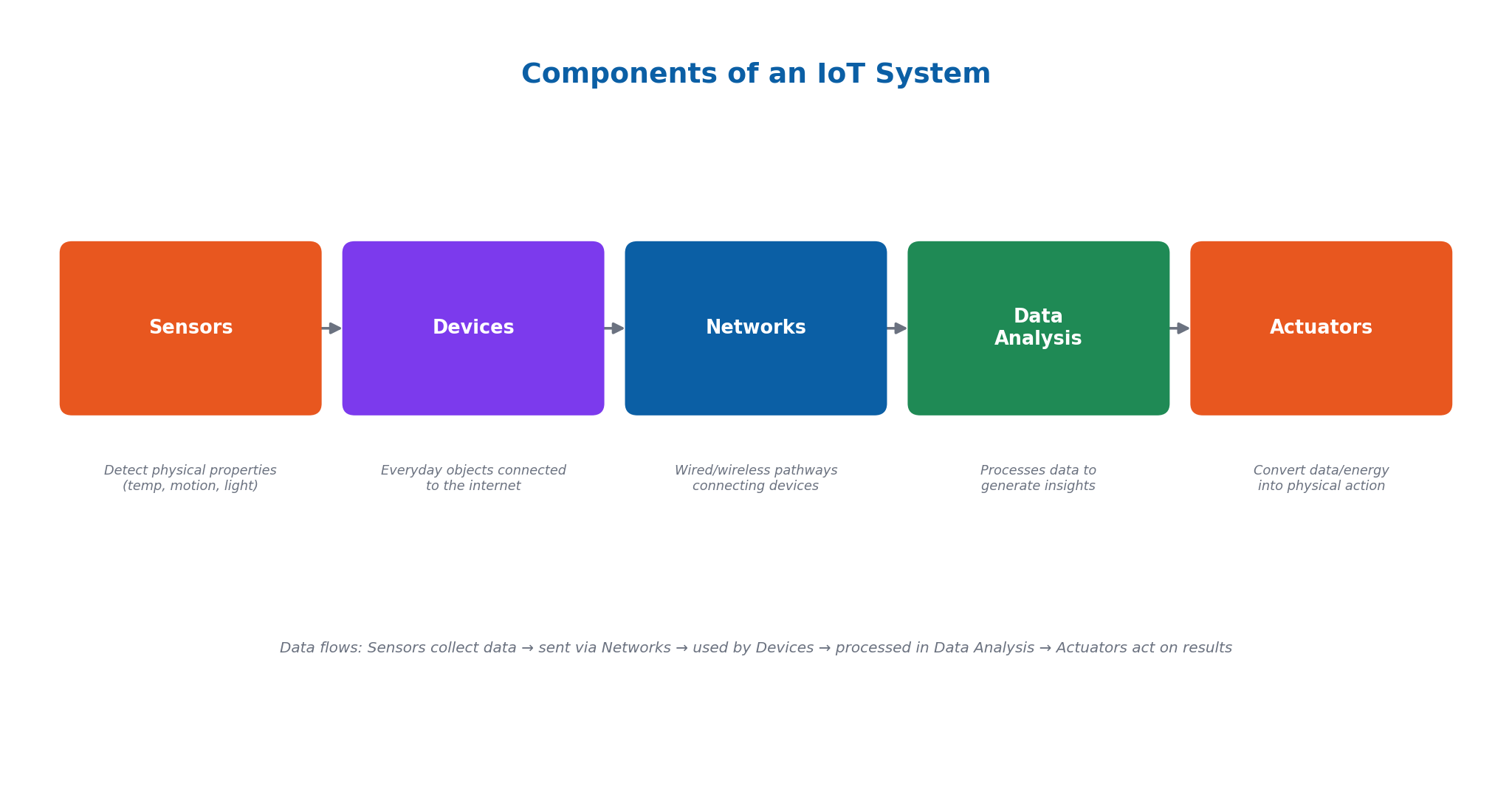 Components of an IoT System
