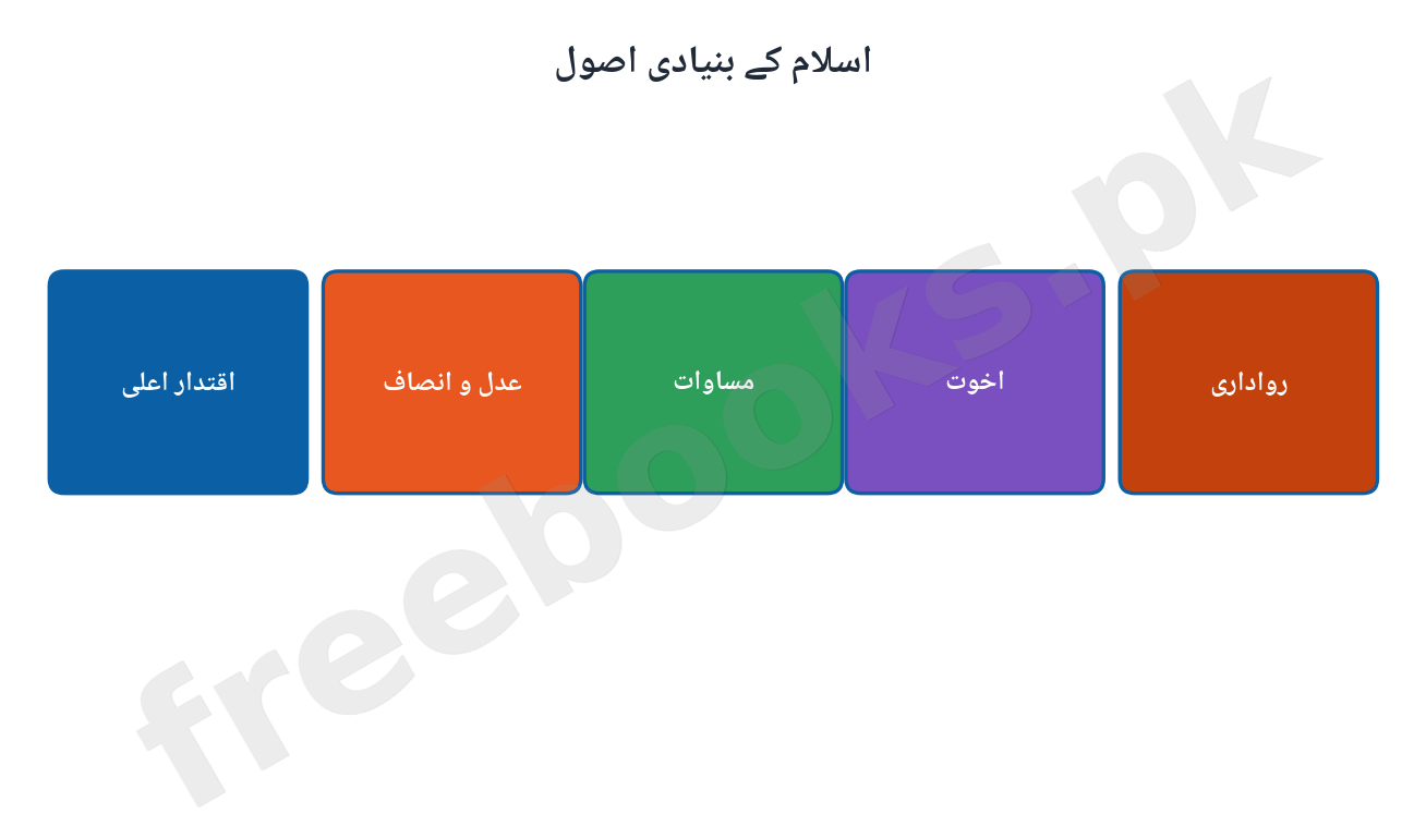 Islam ke Bunyadi Usool - Pakistan Studies 12 Chapter 1 Diagram