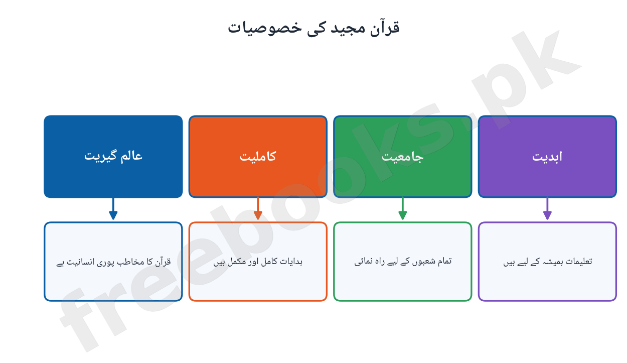 Islamiat Class 11 Chapter 1: Quran o Hadees Notes (Urdu Medium) 2 Quran Majeed ki 4 khususiyat diagram