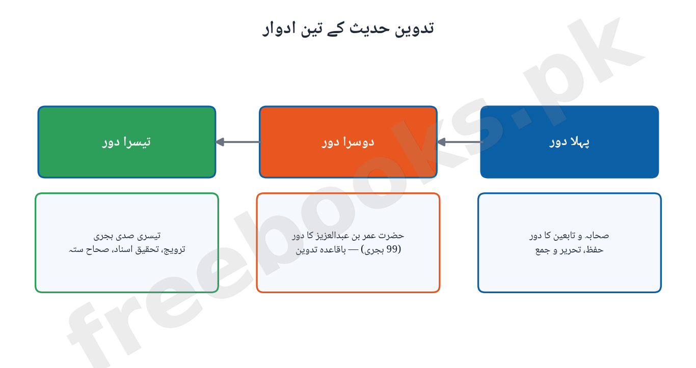 Islamiat Class 11 Chapter 1: Quran o Hadees Notes (Urdu Medium) 3 Tadween-e-Hadees ke teen adwaar diagram