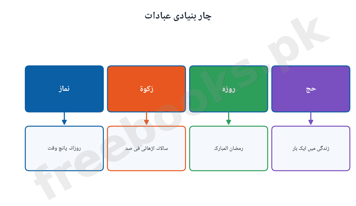 Islamiat Class 11 Chapter 2: Imaniyat o Ibadaat Notes (Urdu Medium) 3 Char bunyadi ibadaat diagram