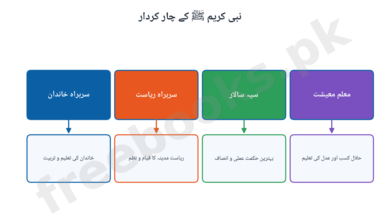 Nabi Kareem SAW ke 4 kirdar diagram
