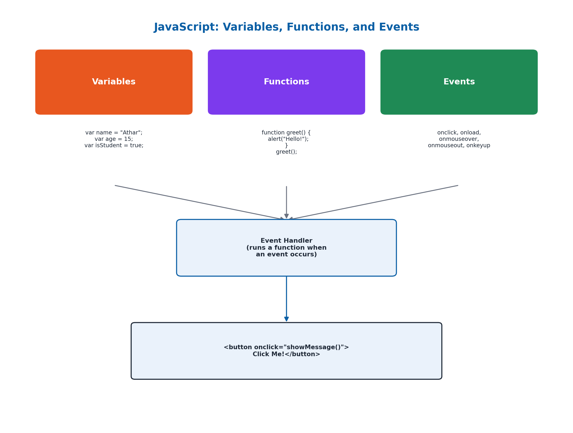 Computer Science 9 Chapter 8: Web Development with HTML, CSS and JavaScript - Notes 4 JavaScript: Variables, Functions, and Events