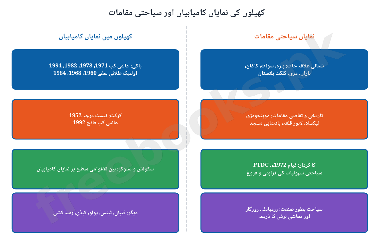 Pakistan Studies Class 12 Chapter 5: Education, Sports and Tourism Notes 3 پاکستان میں کھیلوں اور سیاحت کا خاکہ
