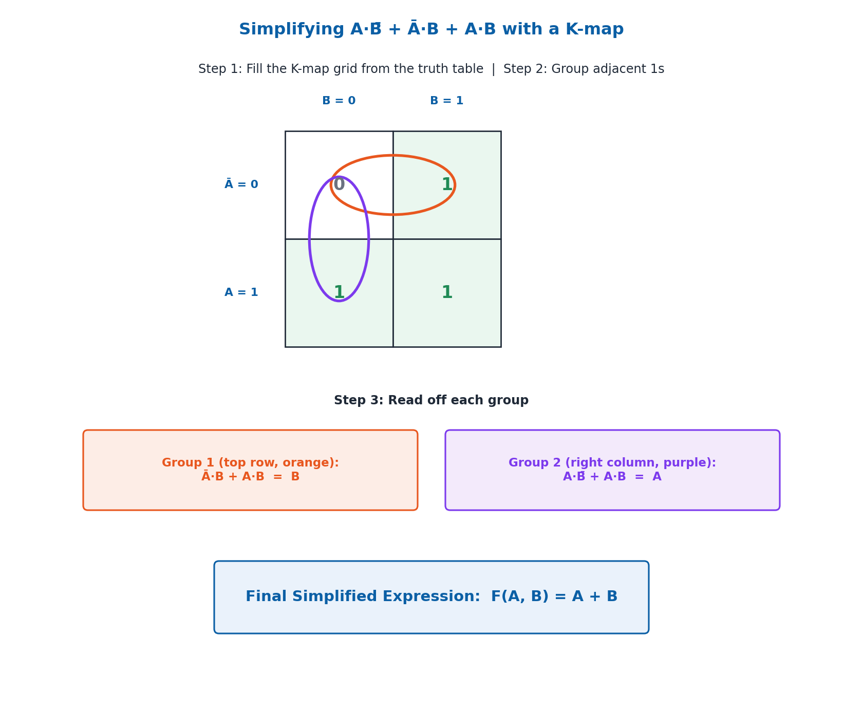Worked Karnaugh map example simplifying a Boolean expression to F equals A plus B