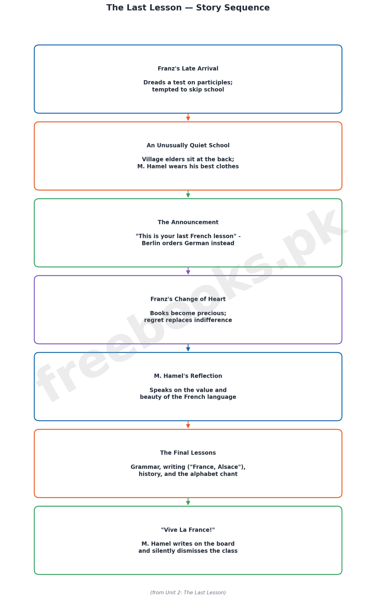 English Class 12 Unit 2: The Last Lesson Notes 2 The Last Lesson - Story Sequence