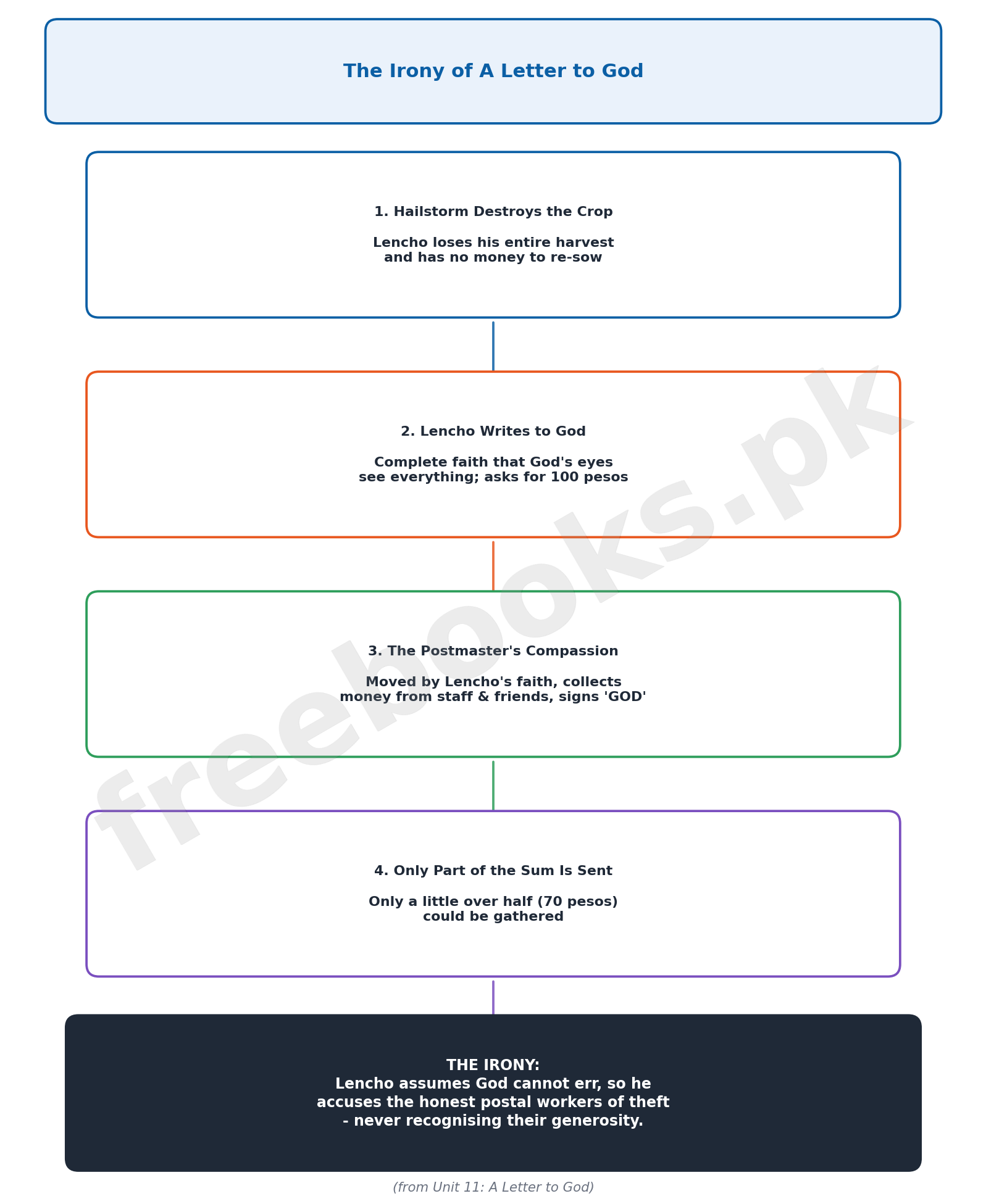 Diagram showing the central irony of A Letter to God by Gregorio Lopez Fuentes