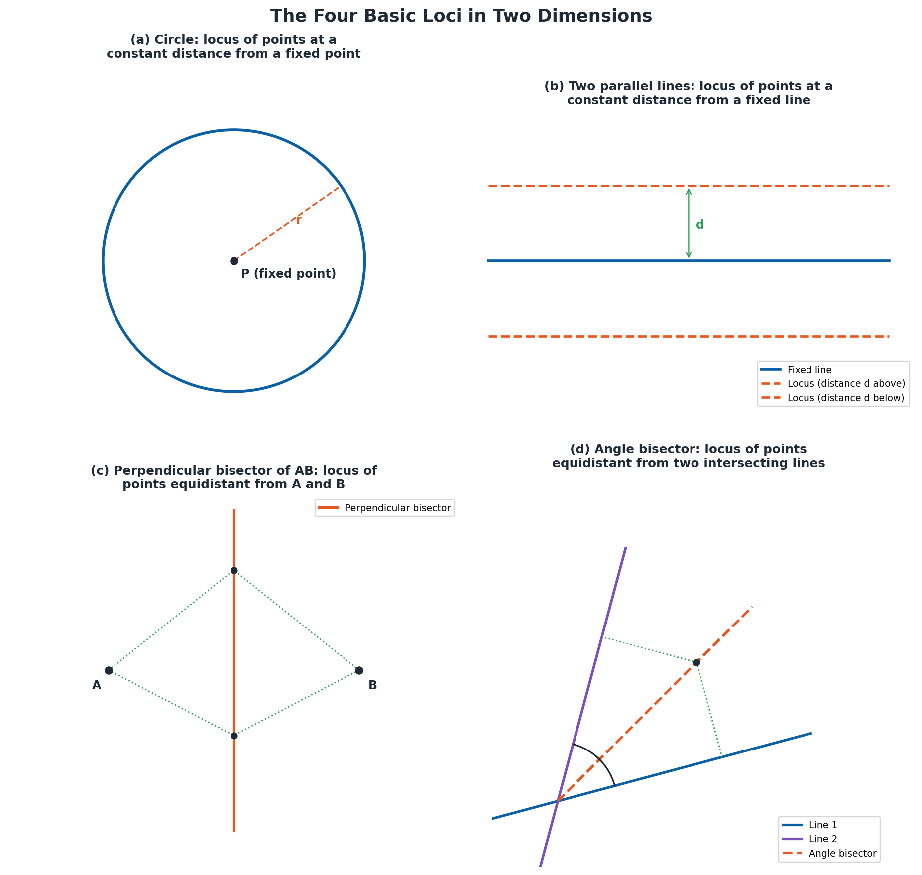 Diagram showing circle, parallel lines, perpendicular bisector, and angle bisector loci