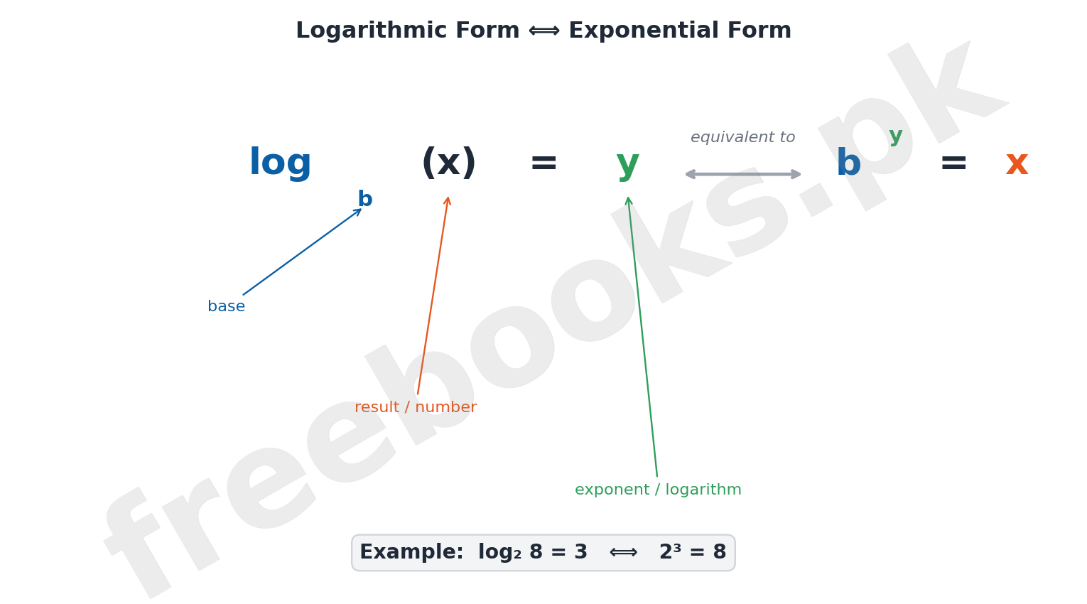 Mathematics Class 9 Unit 2: Logarithms Notes 2 Logarithmic Form and Exponential Form Conversion