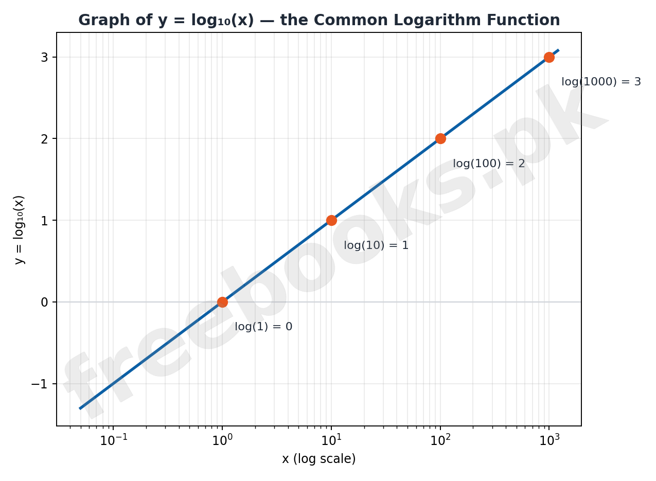 Mathematics Class 9 Unit 2: Logarithms Notes 4 Graph of the Common Logarithm Function
