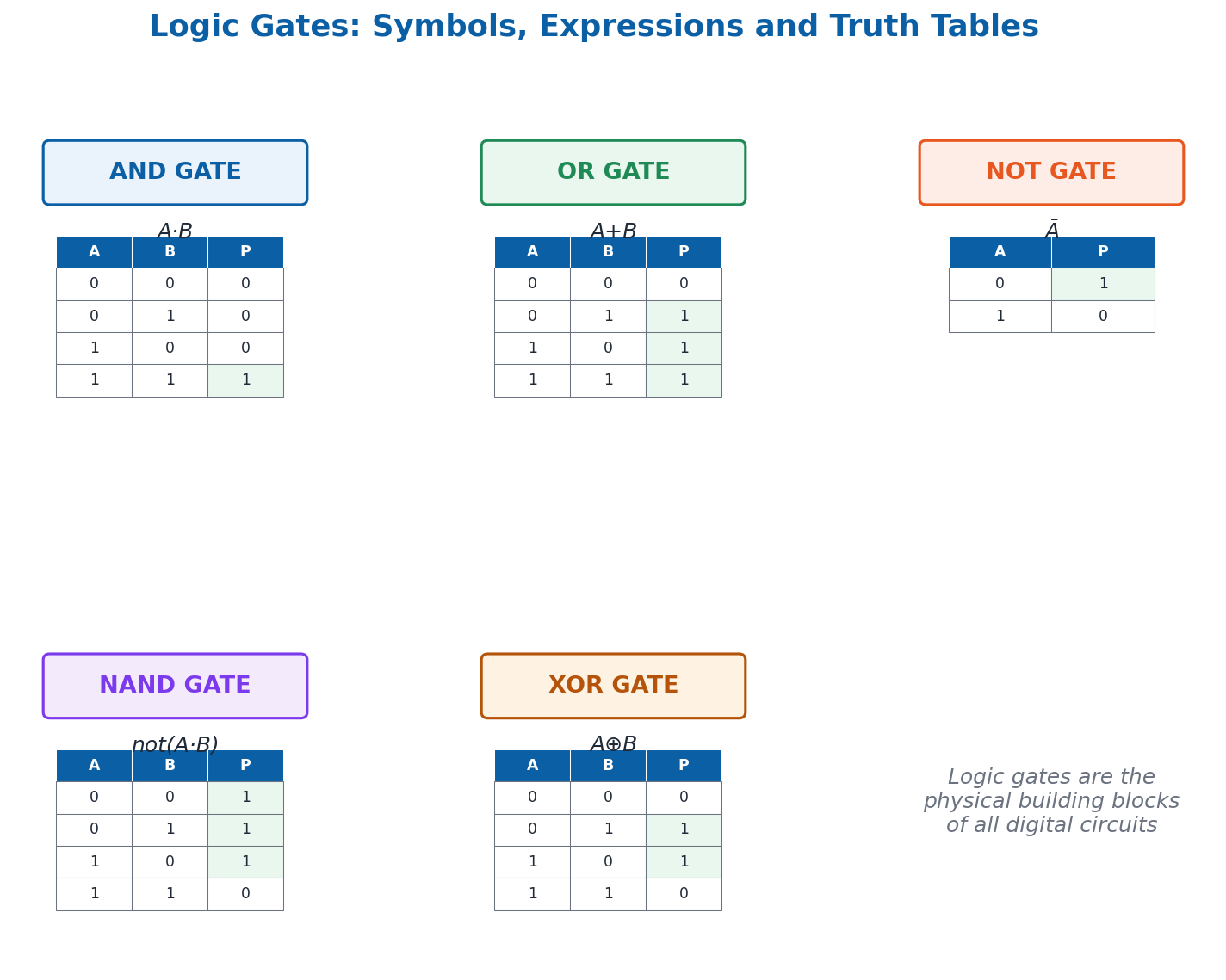 Comparison of AND OR NOT NAND and XOR logic gates with symbols and truth tables