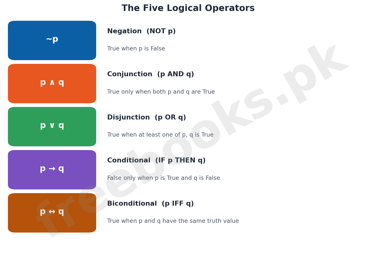 Summary panel of the five logical operators with symbols, readings, and truth rules