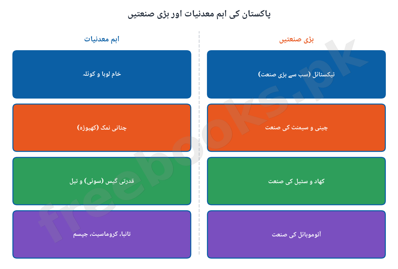 Pakistan Studies Class 12 Chapter 6: Pakistan's Resources and Economic Development Notes 3 پاکستان کی معدنیات اور بڑی صنعتوں کا خاکہ