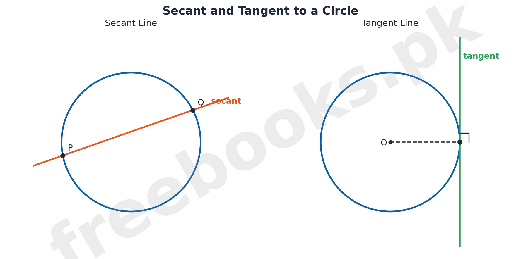 Diagram comparing a secant line cutting a circle at two points with a tangent line touching at one point