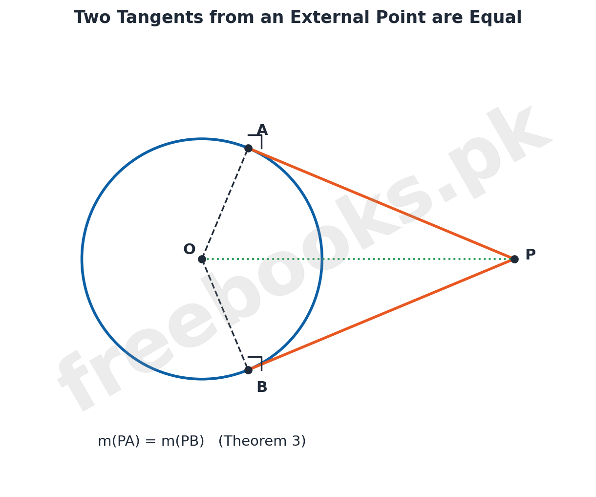 Diagram of Theorem 3: two tangents PA and PB drawn from external point P are equal in length