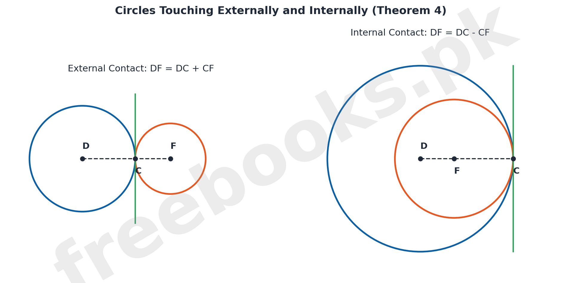 Diagram of Theorem 4: circles touching externally with DF = DC + CF, and internally with DF = DC - CF