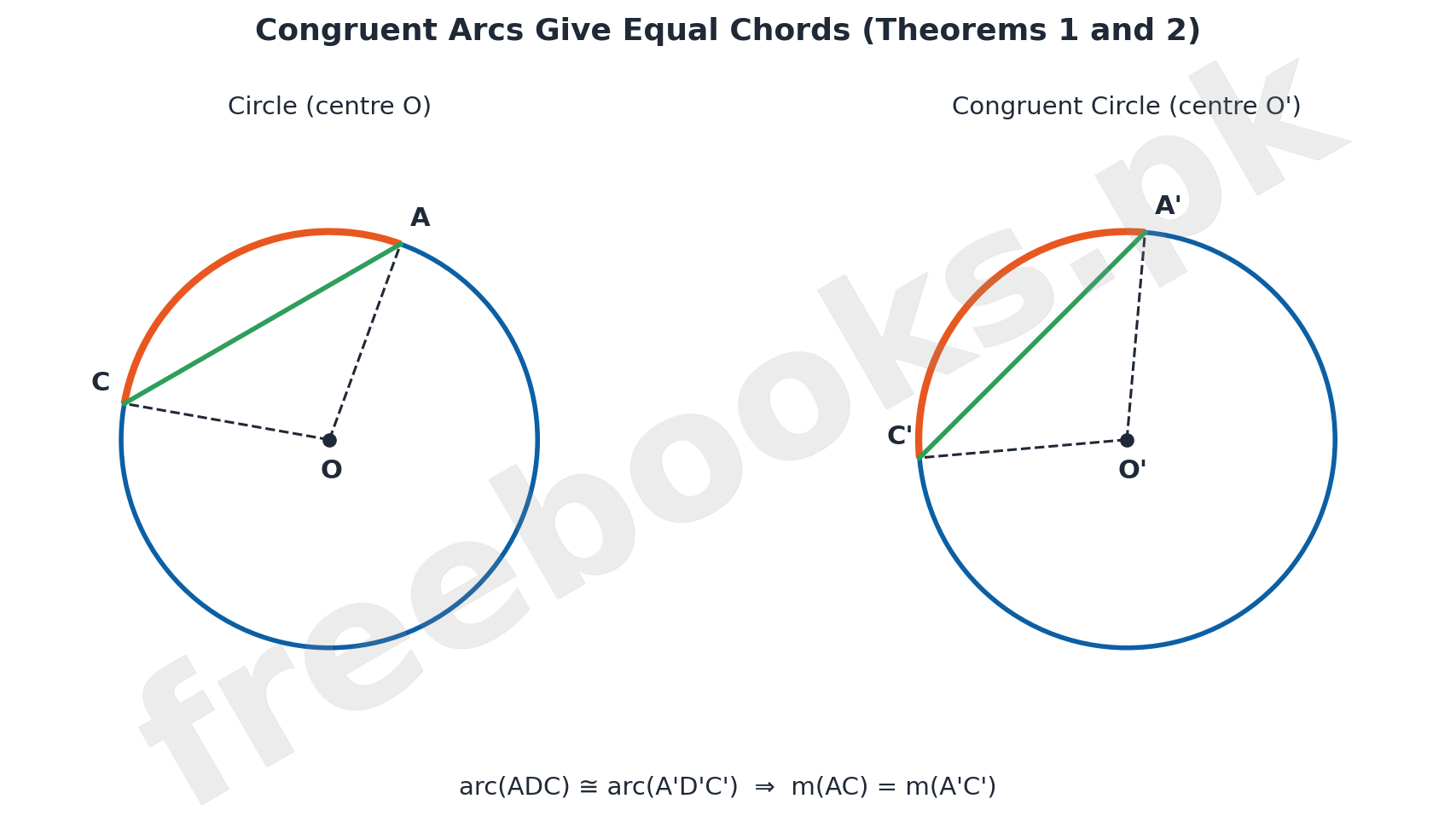 Diagram of Theorems 1 and 2: two congruent circles showing congruent arcs correspond to equal chords