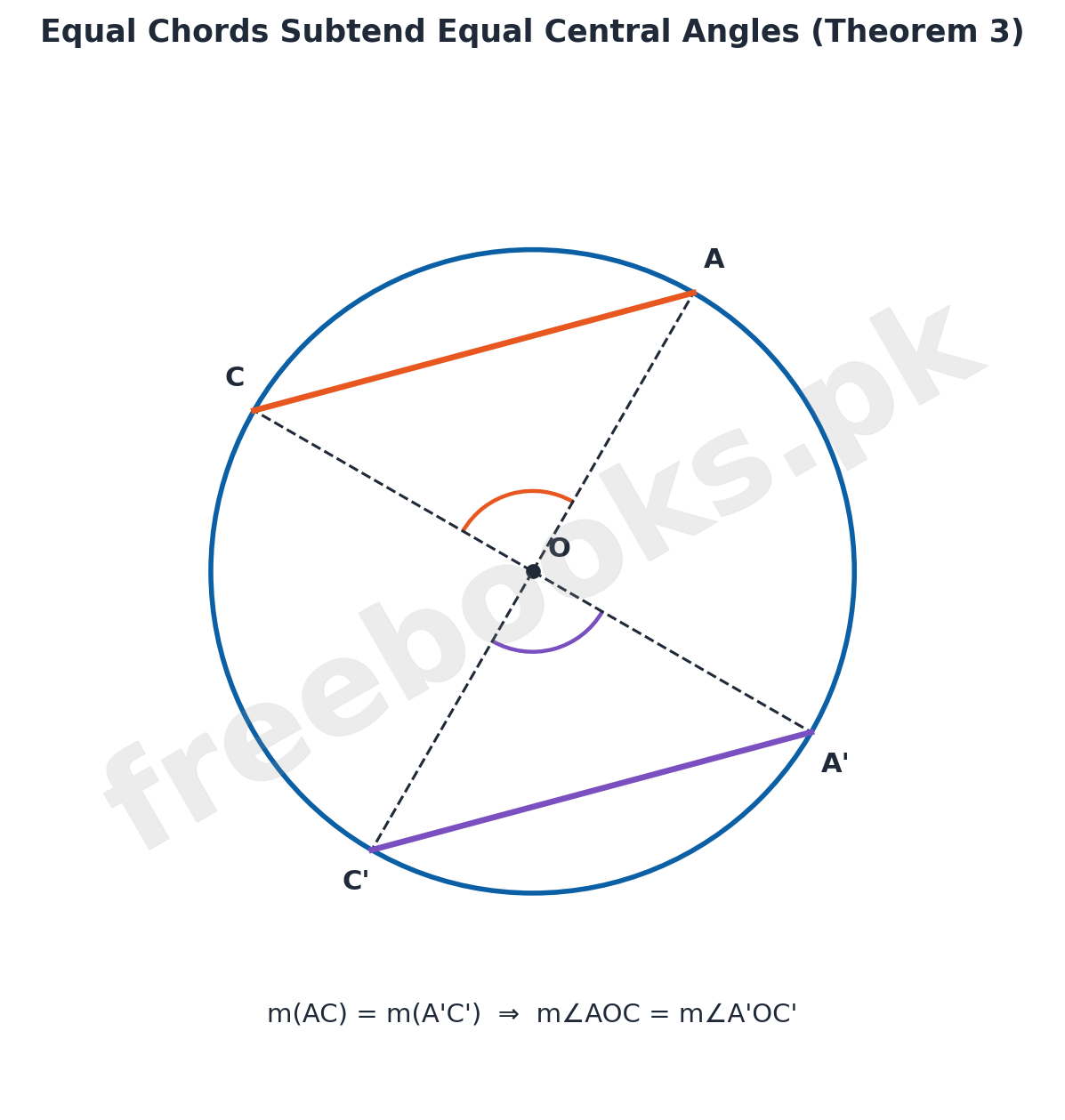 Diagram of Theorem 3: equal chords AC and A prime C prime subtend equal central angles at O
