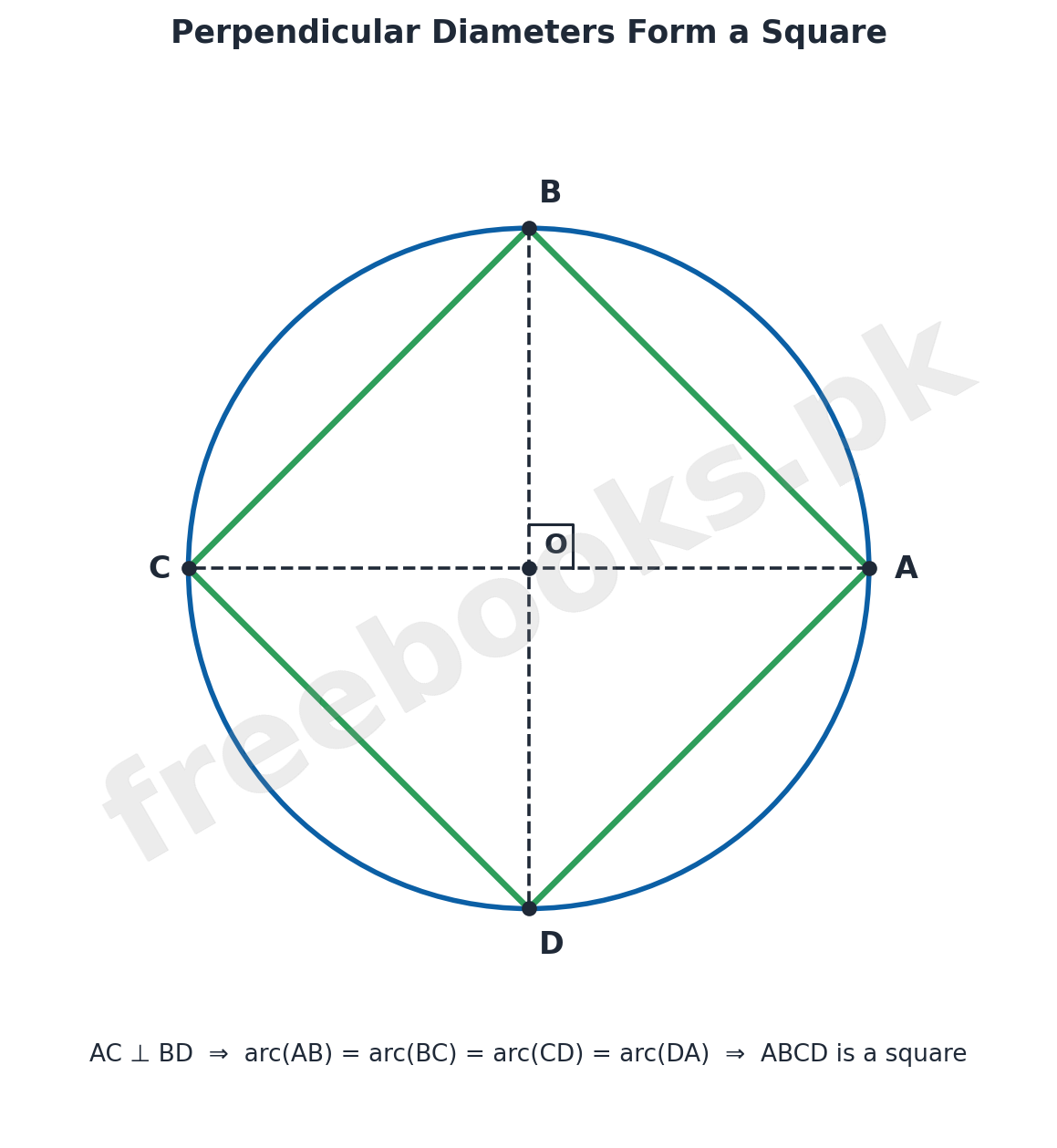 Diagram showing two perpendicular diameters of a circle forming a square ABCD when endpoints are joined