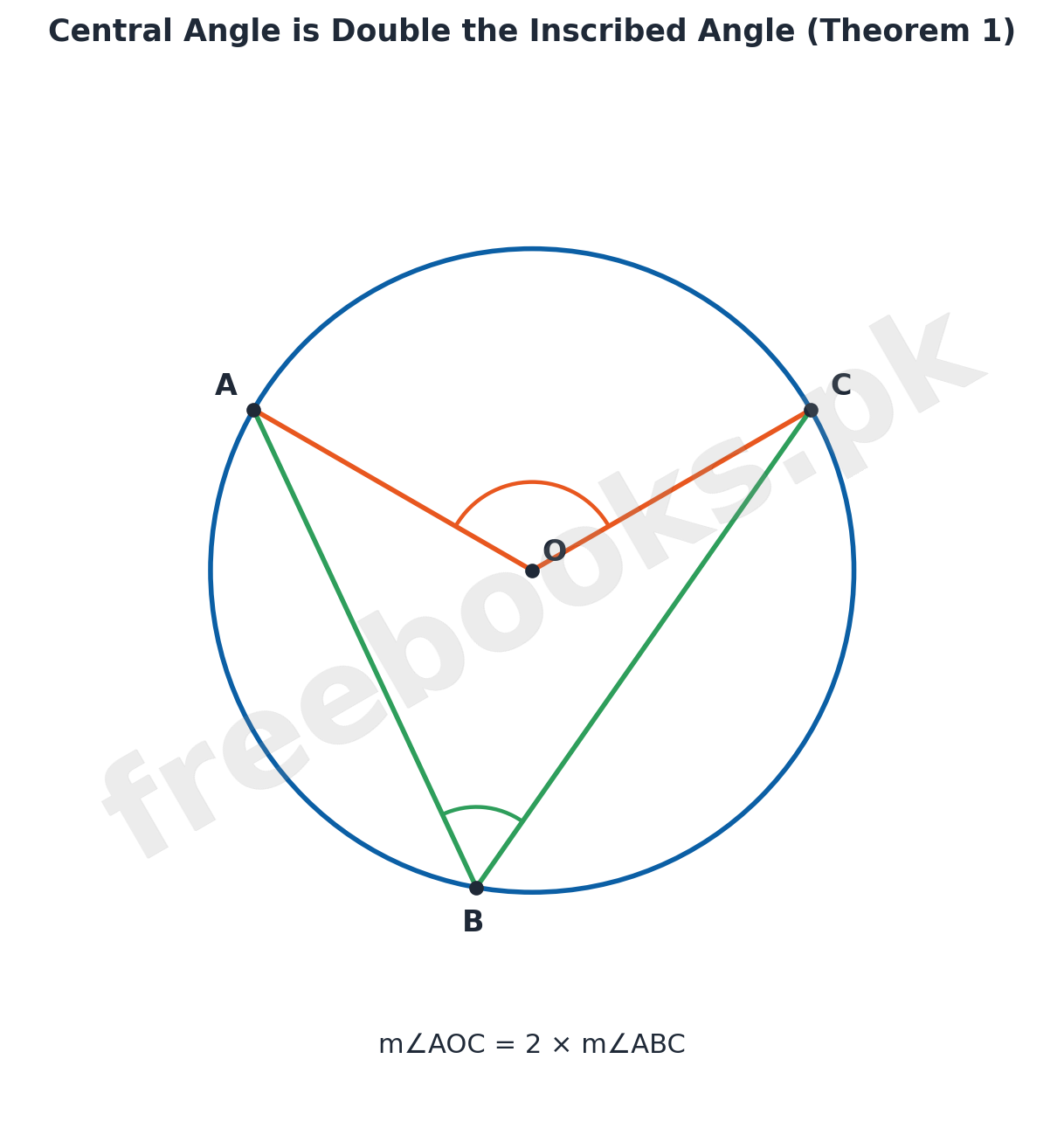Diagram of Theorem 1: central angle AOC is double the inscribed angle ABC standing on the same arc