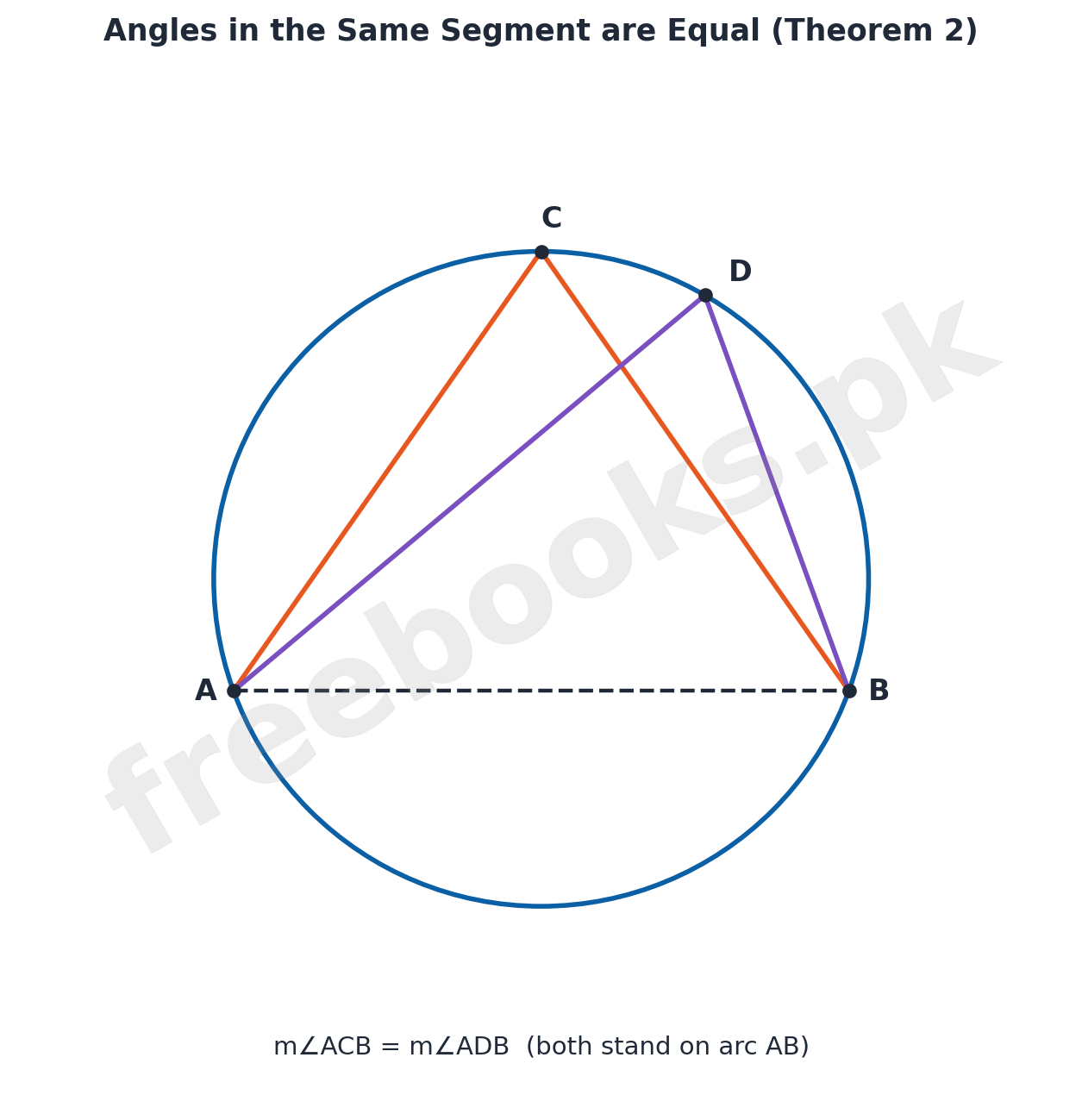 Diagram of Theorem 2: inscribed angles ACB and ADB standing on the same arc AB are equal