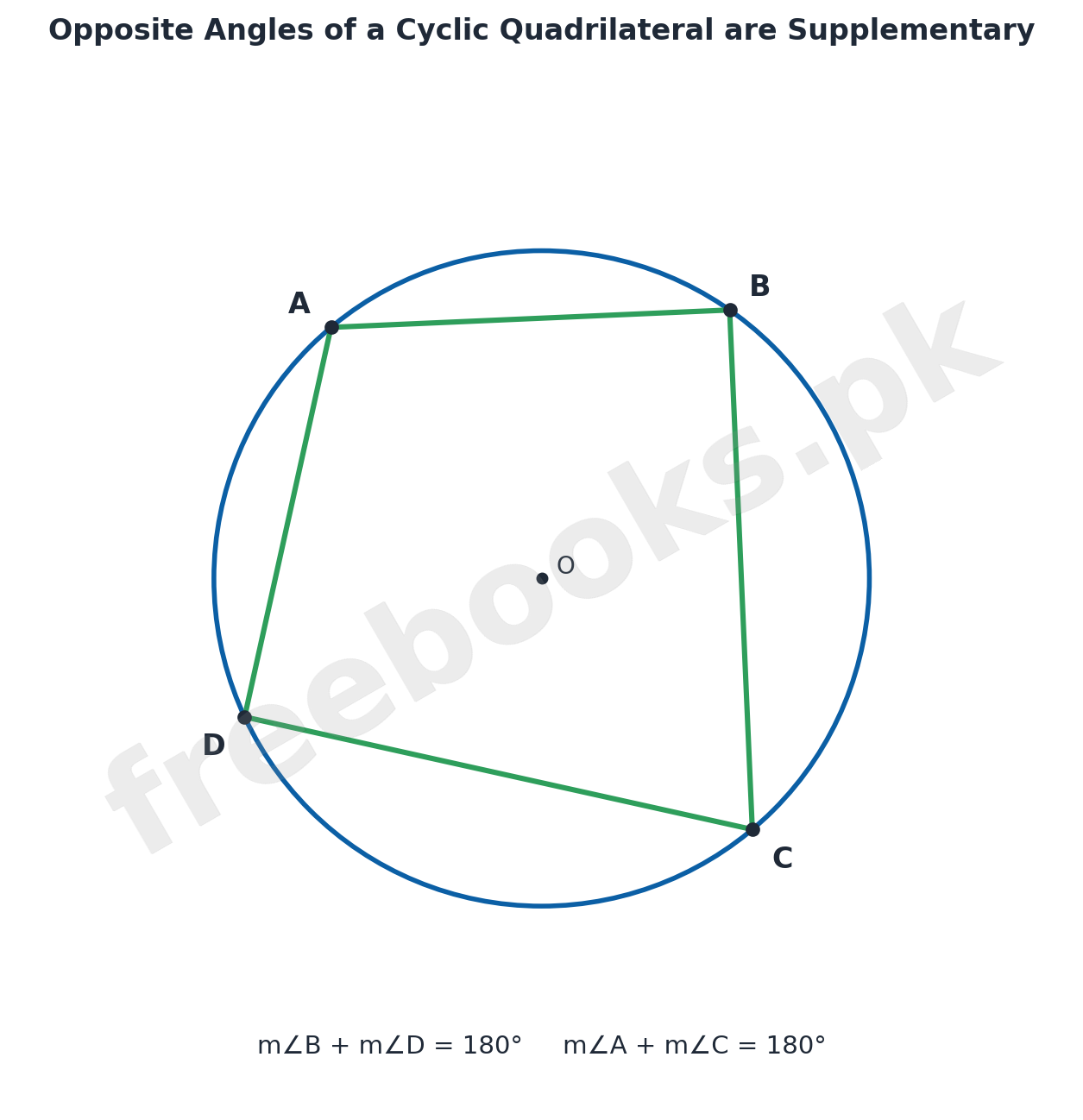 Diagram of a cyclic quadrilateral ABCD showing opposite angles B and D, and A and C, are supplementary